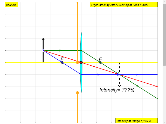 If the bottom half of the lens is
                    covered, what would be expected of the image? Why?