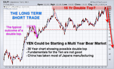 Japanese Yen Long Term