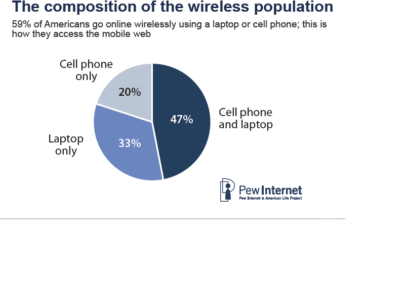 US Wireless Usage Insights Online Marketing Trends