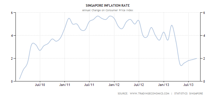 inflation of singapore Inflation rate in singapore grew to 070 percent from 060 percent and inflation rate mom went up to 040 percent from -010 percent in jul 2018 inflation rate all-time average stands at 260 percent and it's projection for sep 2018 is 07. inflation of singapore Inflation rate in singapore grew to 070 percent from 060 percent and inflation rate mom went up to 040 percent from -010 percent in jul 2018 inflation rate all-time average stands at 260 percent and it's projection for sep 2018 is 07.