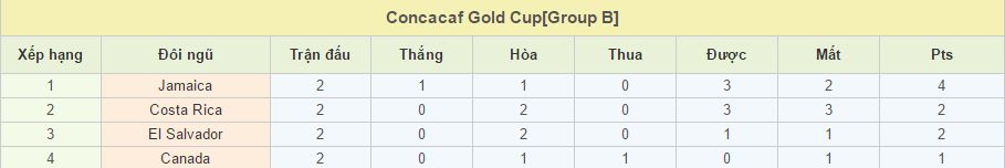 Jamaica vs El Salvador link vào 12bet