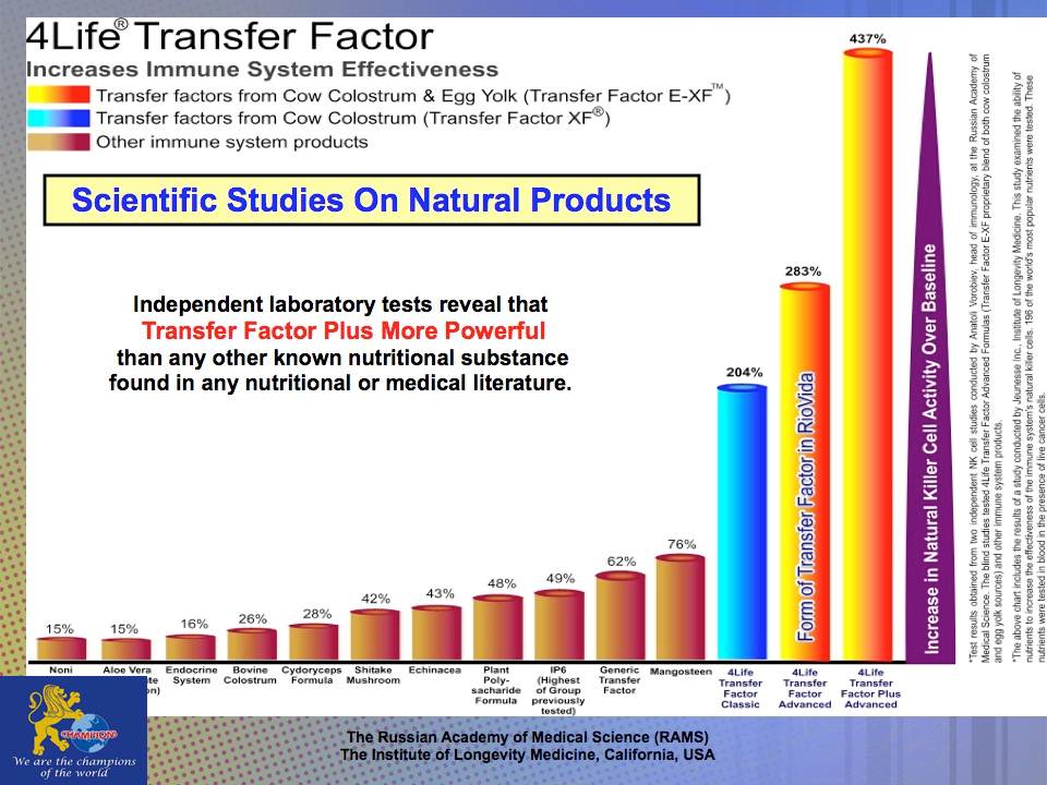 4LIFE TRANSFER FACTOR