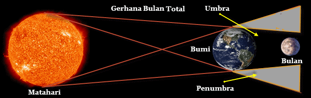 Gerhana Bulan Penumbra 23 Maret 2016 Apa dan Bagaimana