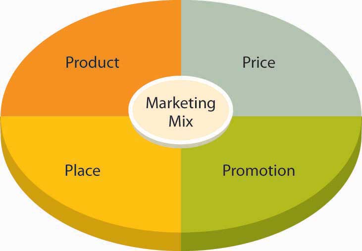 Short case studies on marketing mix