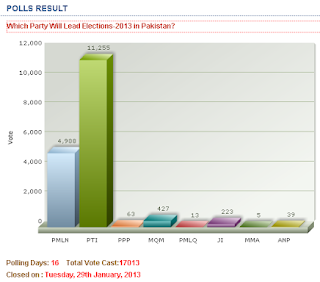 political parties polls result Pakistan general 2013 election