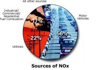 pollution and the nitrogen level in the air Oxides of nitrogen says that high levels of air pollution are rare and 'if you're healthy, it's worth checking the air quality levels . pollution and the nitrogen level in the air Oxides of nitrogen says that high levels of air pollution are rare and 'if you're healthy, it's worth checking the air quality levels .