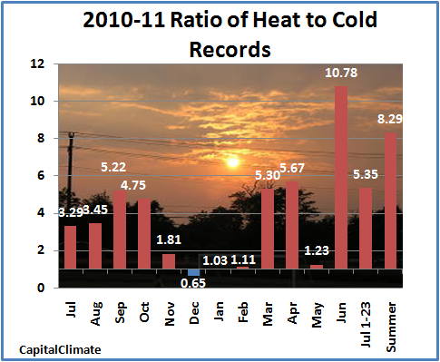 It's a Record-Setting Heat Wave, but the Conservative Media Deny Even That