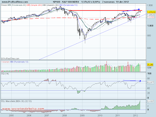 Análisis técnico del S&P 500 a 20 de abril de 2012 analisis tecnico del-s&p 500-a 20 de abril de 2012