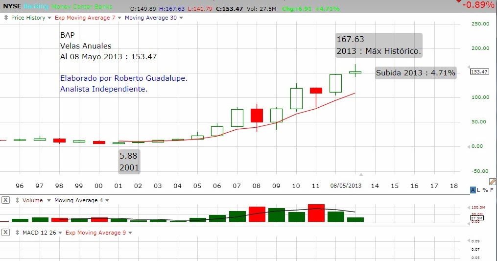 Forexpros graficos divisas
