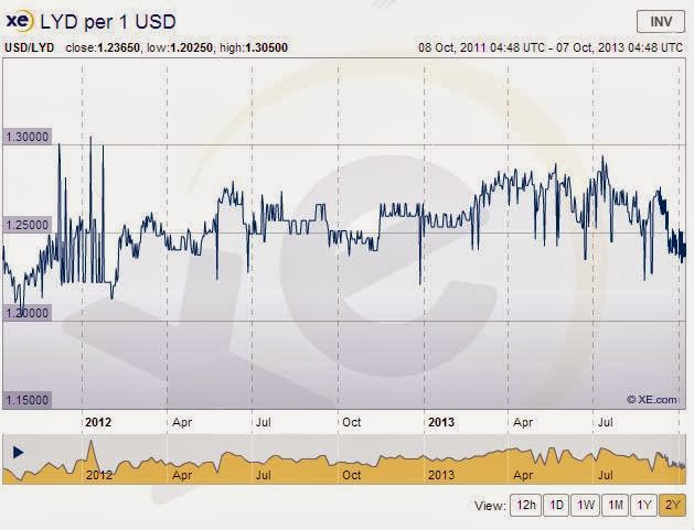 Currency is not Stock (10/17/2013) Libyan+dinar