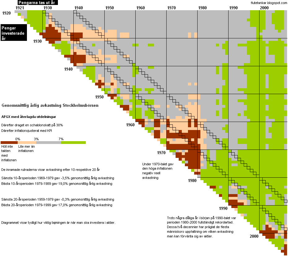 AfgxReellAvkastning1920-2008.gif