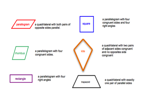 quadrilaterals definitions and properties pdf