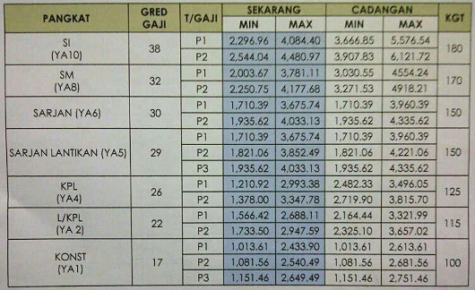 gaji atm dan pdrm pertukaran gred untuk atm pertukaran gred untuk atm