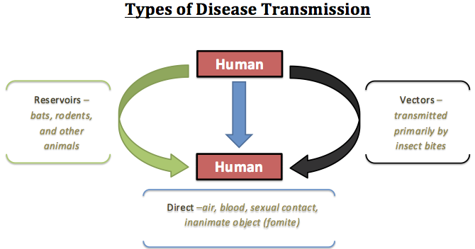 Vector-Borne Diseases and Climate Change: Vector-Borne Diseases