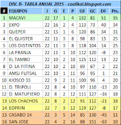 Div. B - Tabla Anual