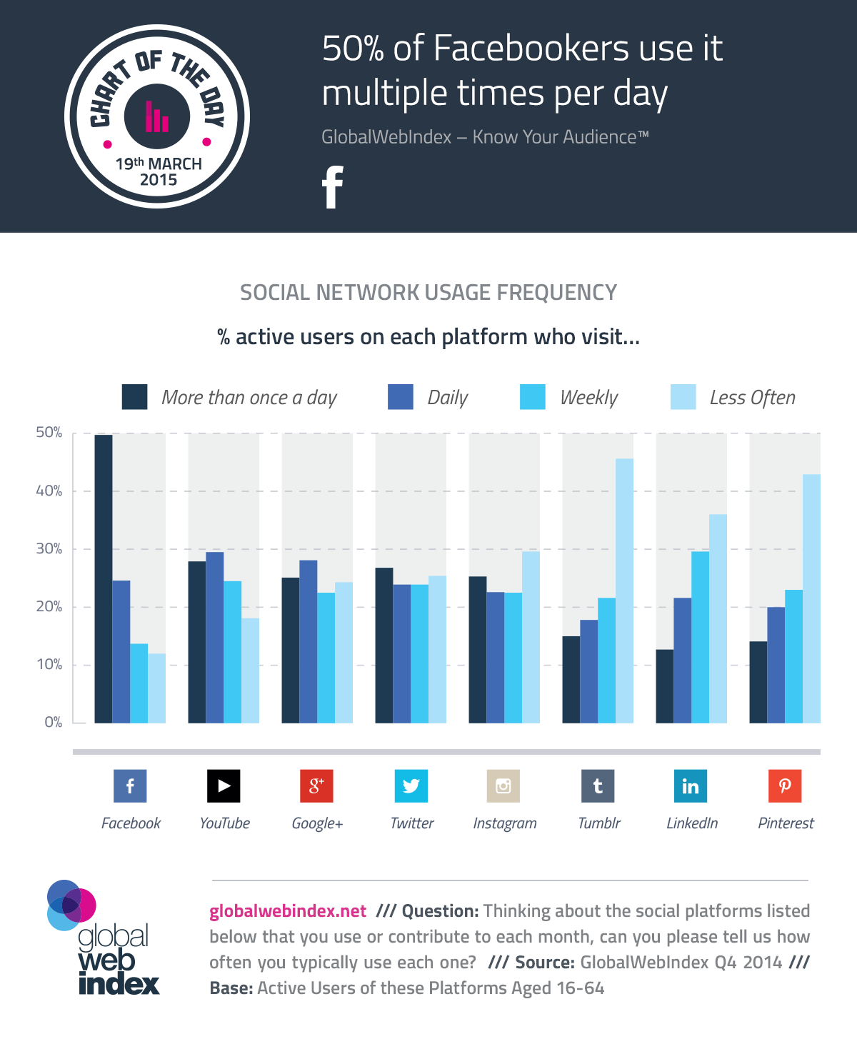 50 percent of Facebook users use it multiple times per day - #infographic