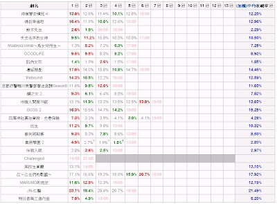 2011年春季日劇最新收視率﹝2011.5.15﹞