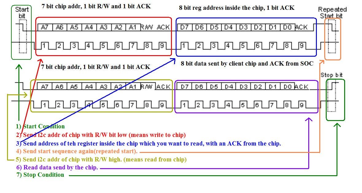 Linux - Developed by hackers for hackers: Real Life Picture of an I2C