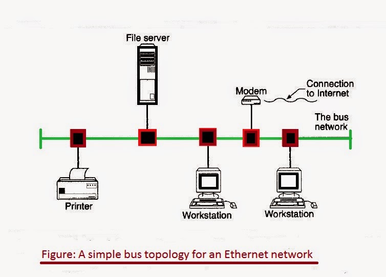 A Simple Bus Topology For An Ethernet Network