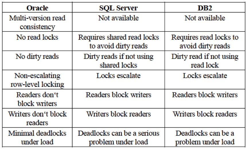 Oracle Vs Sql Server Comparison Chart