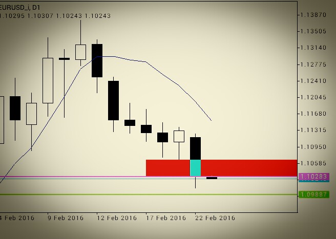 Lihat signal harian