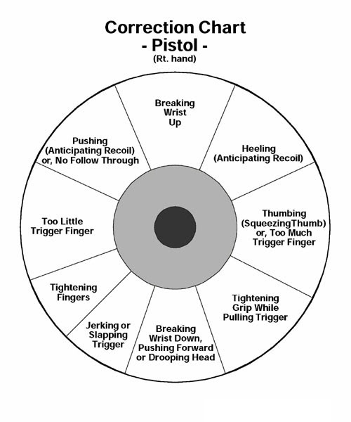 my idpa shooting blog wanted to add the grip chart trigger pull chart