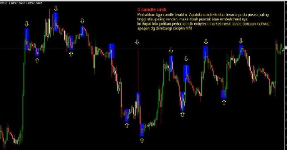 Strategi forex tanpa indikator