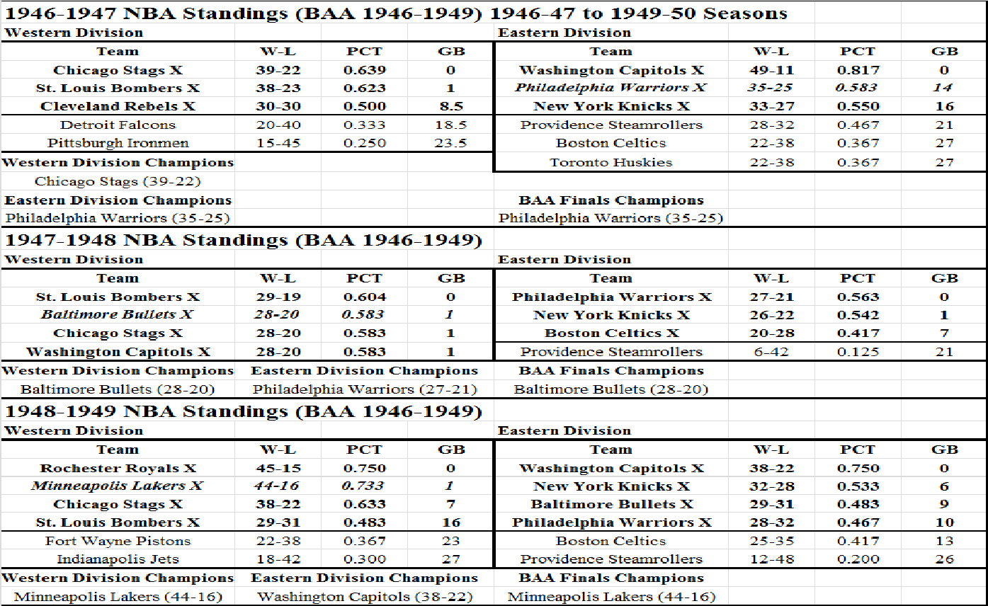 1946-47+to+1948-49+BAA+Standings.png
