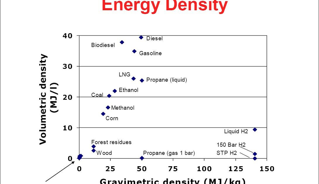 Onceuponaman Energy Density Understanding And Definition Of Energy Density