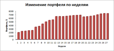 Изменение величины инвестиционного портфеля в ПАММ-счета Изменение величины инвестиционного портфеля в ПАММ-счета