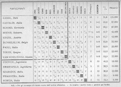 Cuadro de clasificación del Torneo Internacional de Ajedrez de Venecia 1953