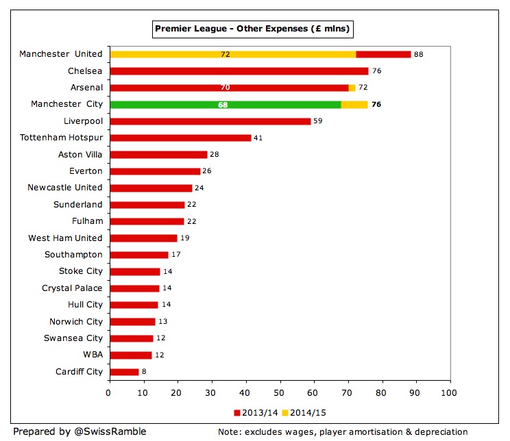 29+Manchester+City+Other+Expenses+2015.j