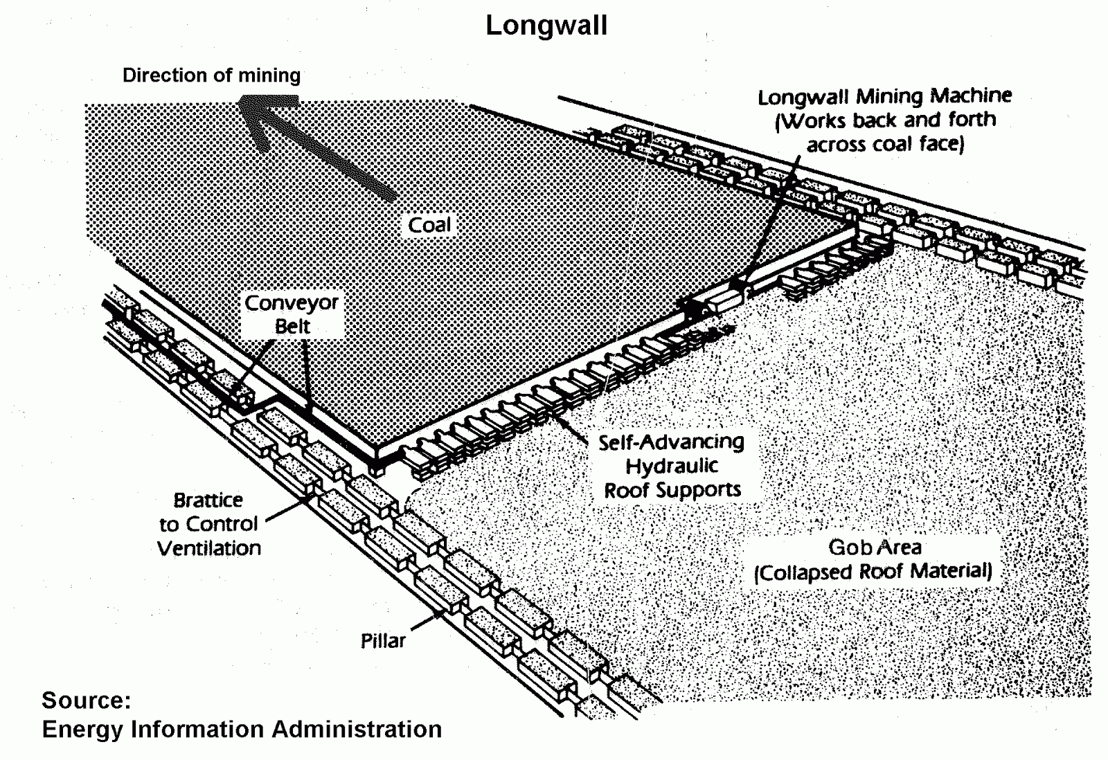 Long Wall technology in Coal Mines