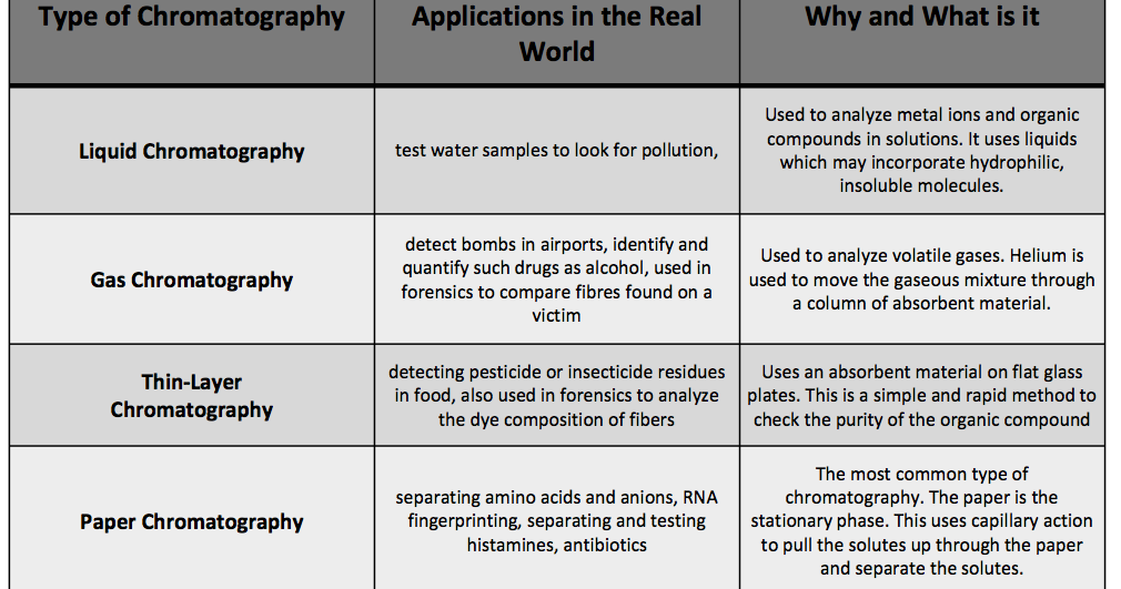 Meghna S Chemistry E Journal Practical Paper Chromatography