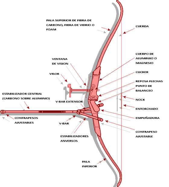 Mi arco y vida TIPOS DE ARCO