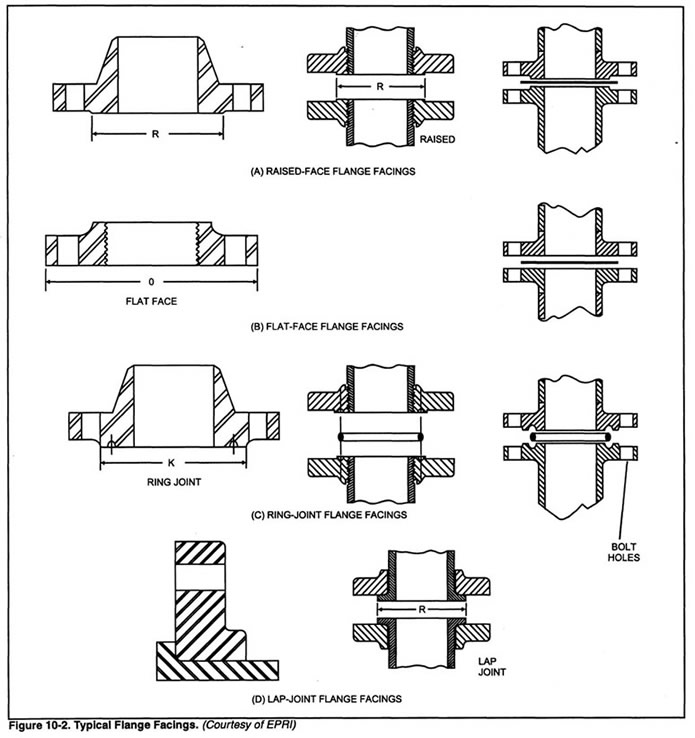 Oil and Gas Engineering End Connection of Control Valves