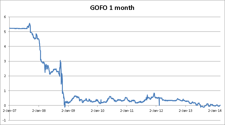 gofo-1-month-2007-2014.png