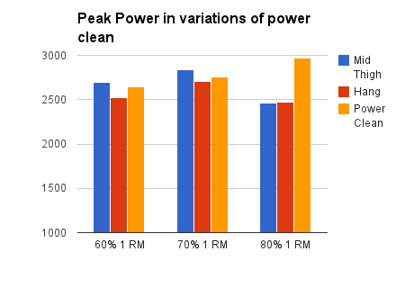 Power Clean Chart
