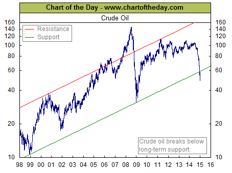 Crude Oil Price Chart 2015