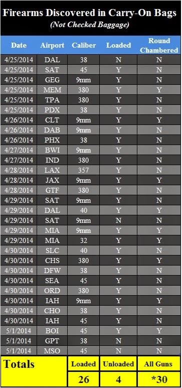 30 Firearms Discovered This Week - Of the 30 firearms, 26 were loaded and 9 had rounds chambered. 30 Firearms Discovered This Week - Of the 30 firearms, 26 were loaded and 9 had rounds chambered.