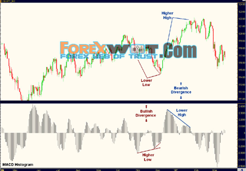 best forex divergence system