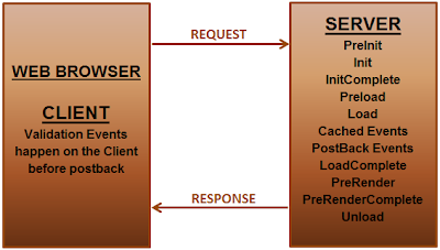 ASP.NET page level and control level events execution order