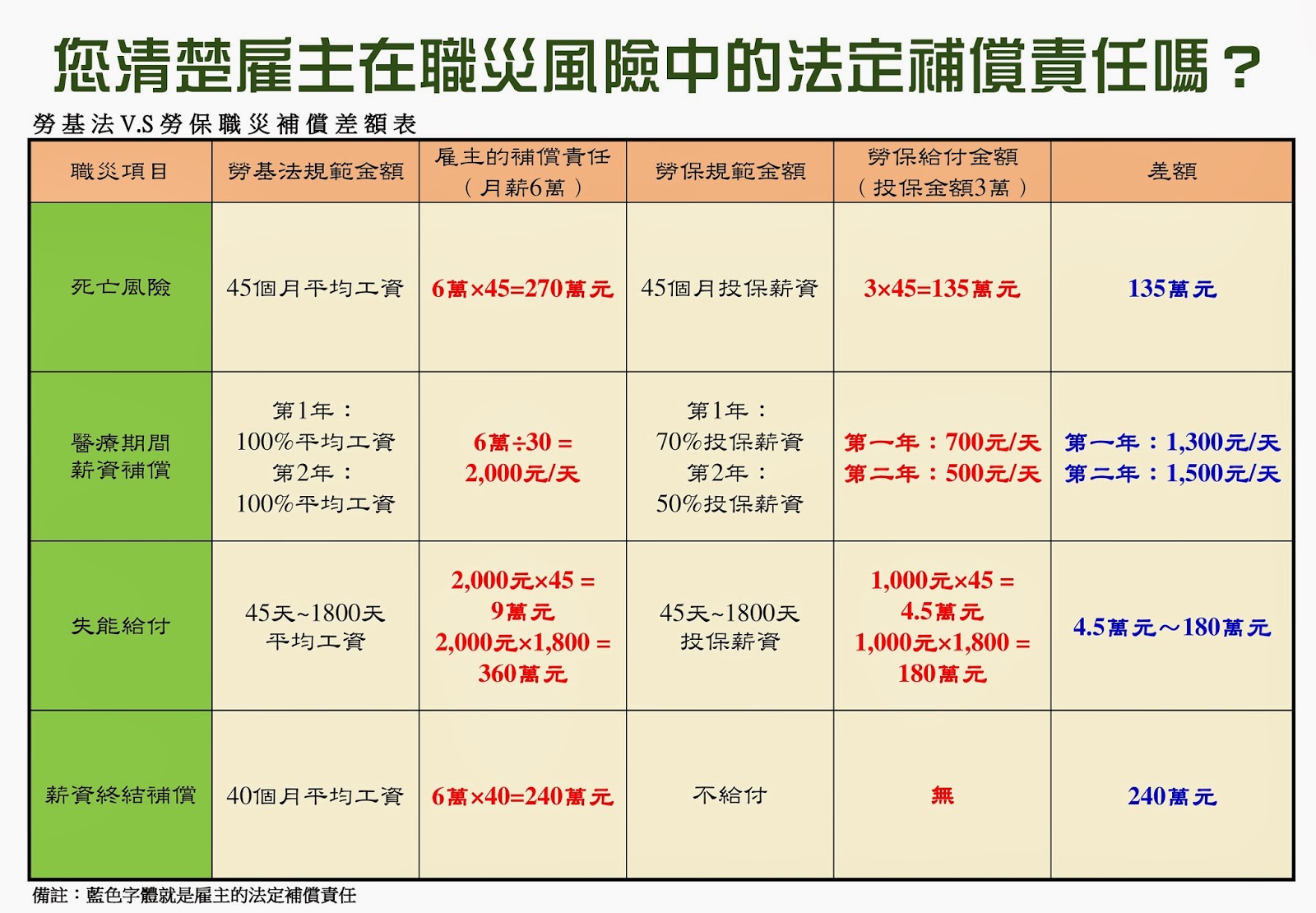 企業團保是甚麼?職災風險中的法定補償責任 @ 歡迎光臨 EVU Trevi許願泰日美韓澳 :: 痞客邦 企業團保是甚麼?職災風險中的法定補償責任 @ 歡迎光臨 EVU Trevi許願泰日美韓澳 :: 痞客邦