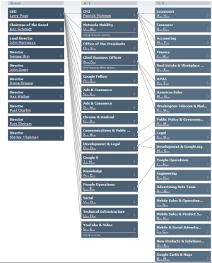 google organizational structure chart