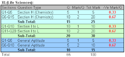 GATE Exam Structure for XL