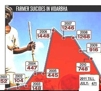 farmer suicides and agrarian distress Agrarian distress has led farmers to commit suicide in recent years the major causes of the agrarian crisis are: unfinished agenda in land reform, quantity and . farmer suicides and agrarian distress Agrarian distress has led farmers to commit suicide in recent years the major causes of the agrarian crisis are: unfinished agenda in land reform, quantity and .