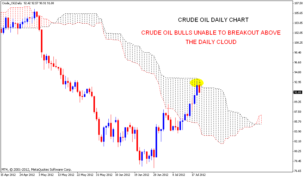 stock market chart analysis crude oil chart analysis oil chart analysis
