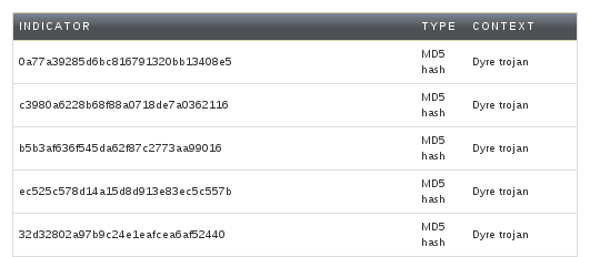 md5 hash database