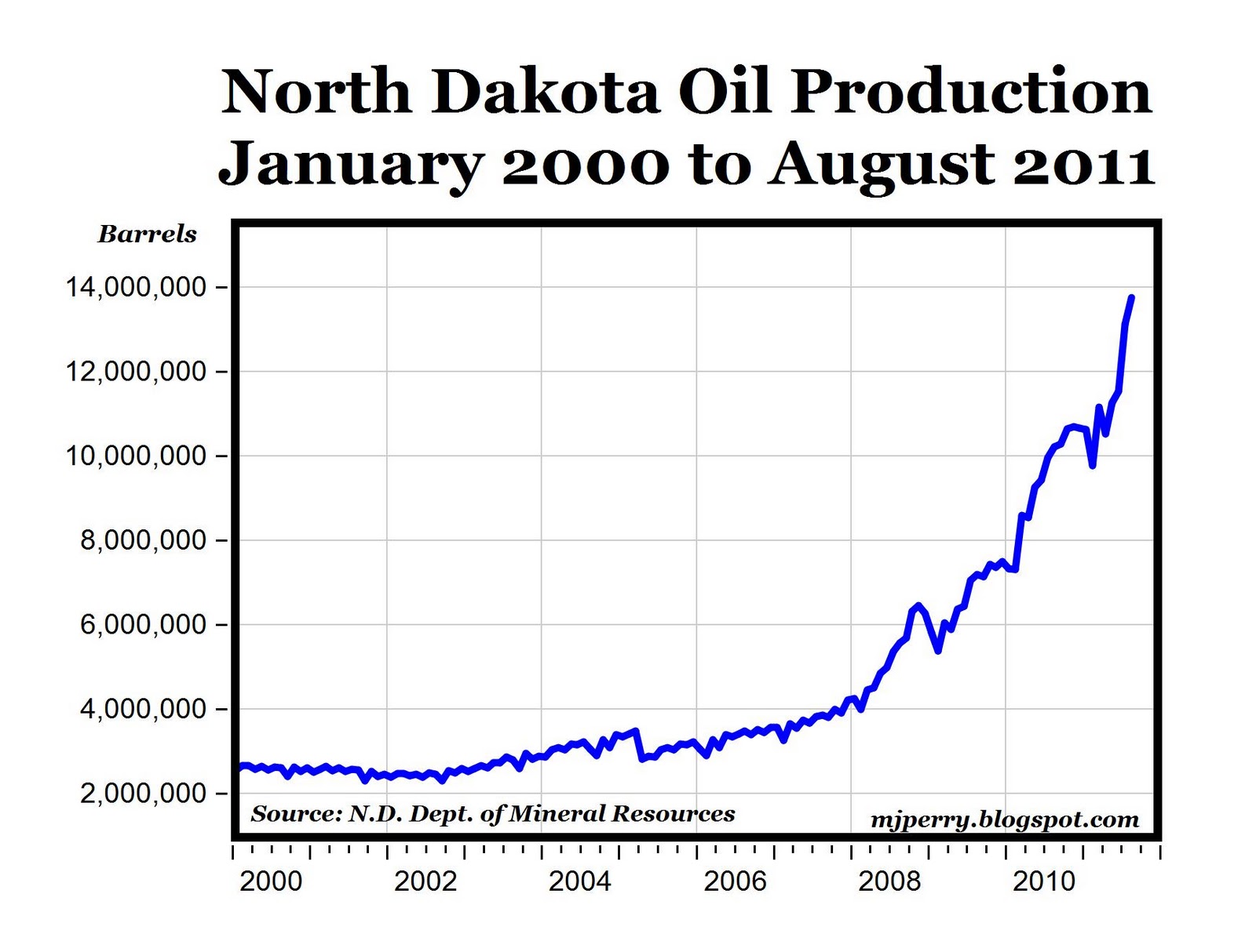 North Dakota's Booming EnergyBased Economy Sets More Records Oil