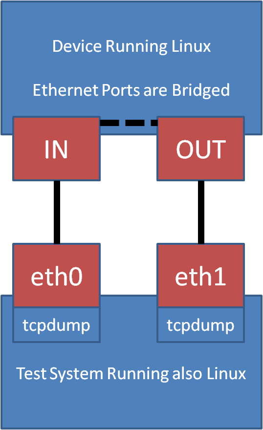 Mantz Tech Measuring the Latency of a Linux Bridge